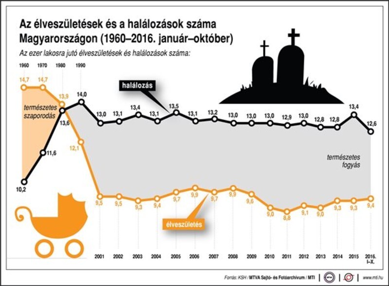 Lassult a népességfogyás üteme Magyarországon