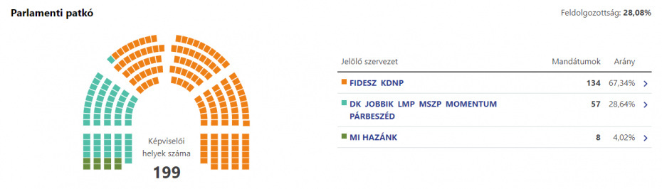 28,08 százalékos feldolgozottságnál is marad a Fidesz-fölény 28,08 százalékos feldolgozottságnál is marad a Fidesz-fölény