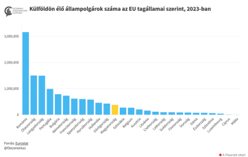 Hány magyar költözött külföldre - A cikkhez tartozó kép