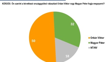 Közvélemény-kutatás: A polgárok fele már Orbán Viktor győzelmét várja - illusztráció