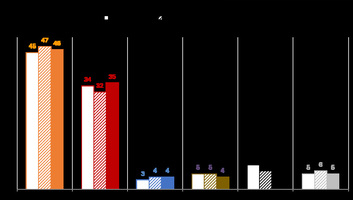 Nézőpont Intézet: Magyar Péter hátránya behozhatatlan Orbán Viktorral szemben - illusztráció