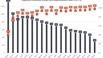 Panyi: Bőséges a kínálat a fix 3 százalékos hitellel megvásárolható ingatlanokból - illusztráció