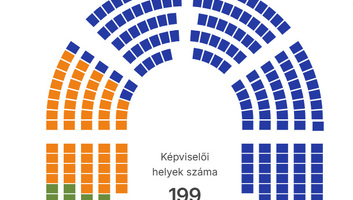 Választási végeredmény: 141 mandátumot szerzett a Tisza Párt - illusztráció