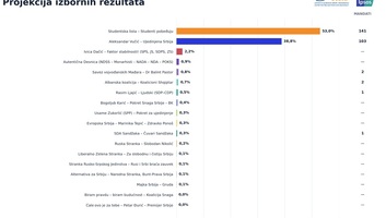 Hat lista jut be a szerb parlamentbe, a VMSZ két mandátumra számíthat - illusztráció