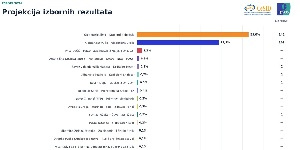 Hat lista jut be a szerb parlamentbe, a VMSZ két mandátumra számíthat - cikkhez fűződő kép