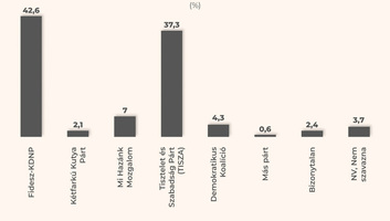 Indeks: Istraživač Donalda Trampa tvrdi da Fides vodi, Tisa ne može da formira vladu - illusztráció