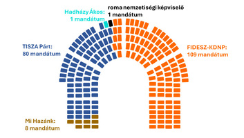 Procena mandata: Fides–KDNP osvaja apsolutnu većinu u parlamentu - illusztráció