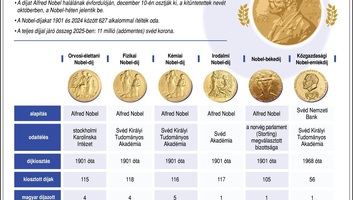 A héten jelentik be a Nobel-díjak nyerteseit - illusztráció